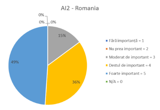 AI2 - ROMANIA