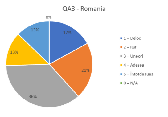 QA3- ROMANIA