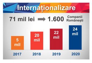 Programul de susținere a internaționalizării operatorilor economici